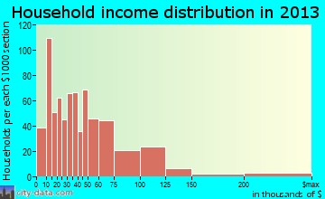 Rensselaer household income distribution