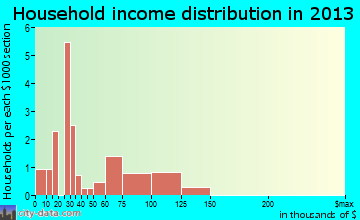 Rensselaer Falls household income distribution