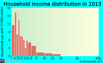 Dover household income distribution