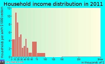 Ripley, NY household income