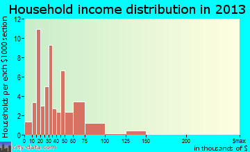 Riverside household income distribution