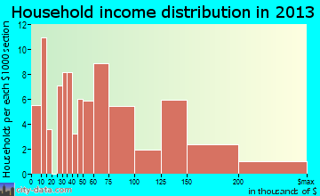 Rock Hill household income distribution