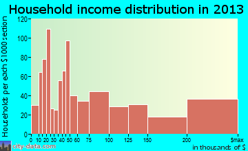 Rockville Centre household income distribution