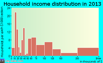 Roslyn household income distribution