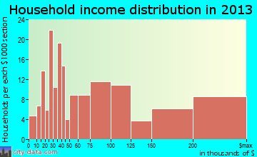Roslyn Heights household income distribution