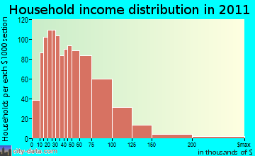 Rotterdam household income distribution