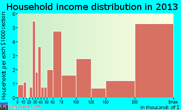 Roslyn Harbor household income distribution
