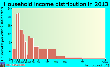 Rouses Point household income distribution