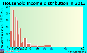 Earle household income distribution