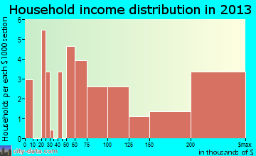 Saddle Rock household income distribution