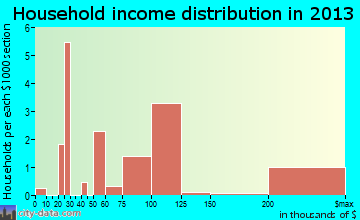 Sagaponack household income distribution