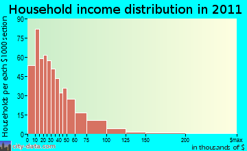 Salamanca household income distribution