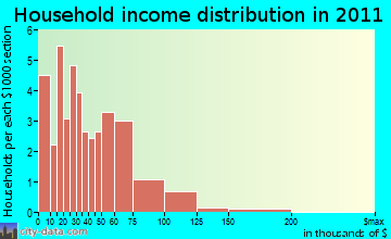 Sandy Creek household income distribution