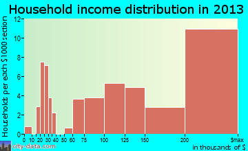 Sands Point household income distribution