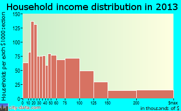 Saratoga Springs household income distribution