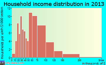 Saugerties South household income distribution