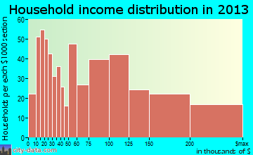 Sayville household income distribution