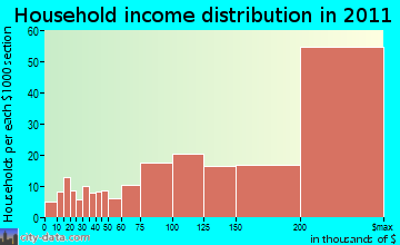 Scarsdale household income distribution