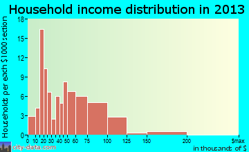 Schuylerville household income distribution