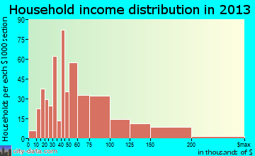 Scotchtown household income distribution