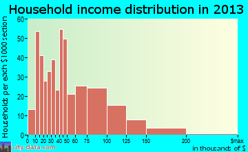 Scotia household income distribution