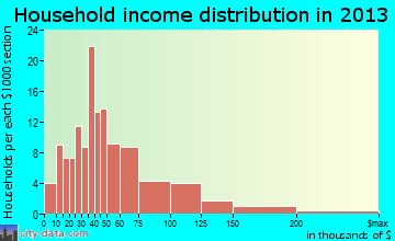 Scottsville household income distribution