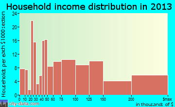Sea Cliff household income distribution