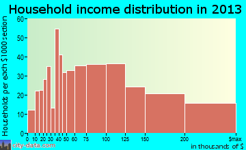 Seaford household income distribution