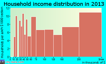 Searingtown, NY household income