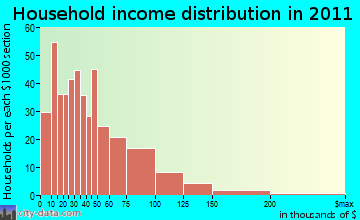 Seneca Falls household income distribution