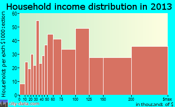Setauket-East Setauket household income distribution