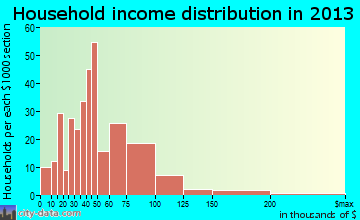 East End, AR household income
