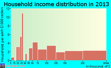 Shelter Island Heights household income distribution