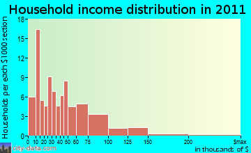 Sherburne household income distribution