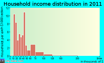 Sherman household income distribution