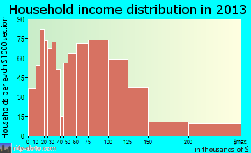 Shirley household income distribution