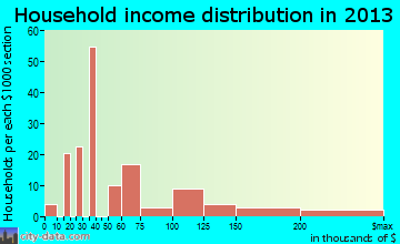 Shrub Oak household income distribution