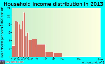 Silver Creek household income distribution
