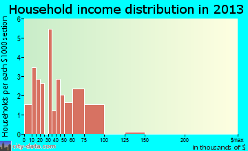 Sinclairville, NY household income