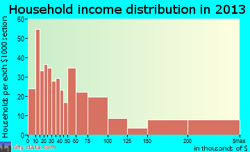 Sleepy Hollow household income distribution