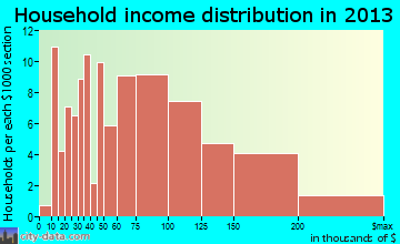 Sloatsburg household income distribution