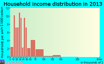 South Dayton household income distribution