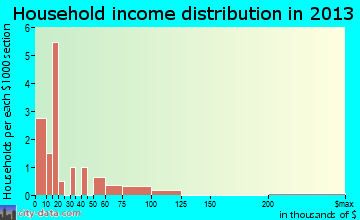 Gilbertown household income distribution