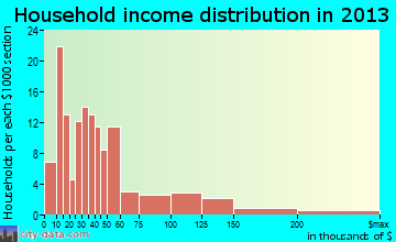 South Fallsburg household income distribution