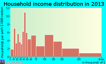 South Floral Park, NY household income