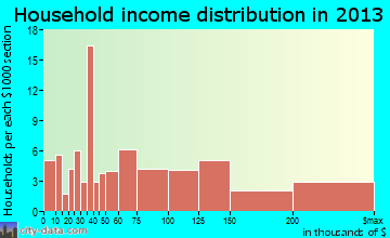 South Hempstead household income distribution