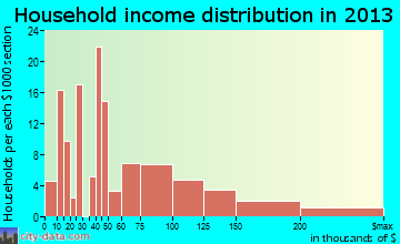 South Hill household income distribution