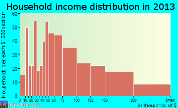 South Huntington household income distribution