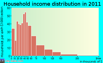 Southport household income distribution