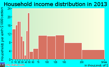 South Valley Stream, NY household income